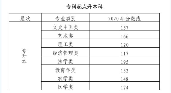 2020年北京成人高考專升本錄取分數線