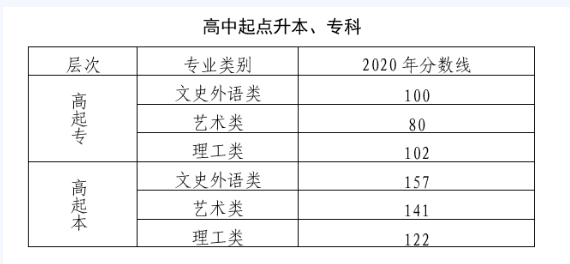 2020年北京成人高考高升專、升本錄取分數線