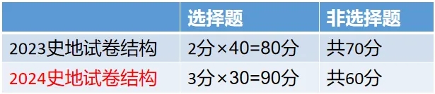 2024年北京成人高考高起點考試大綱內容變動！